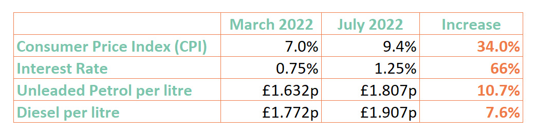 Table showing changes in cost of living between March and July 2022