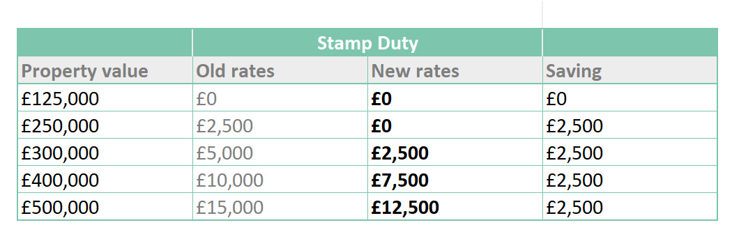 Table showing changes to Stamp Duty in September 2022