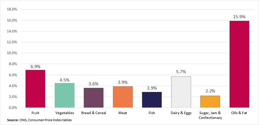 Chart showing the percentage increase across different food groups
